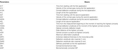 Differences of Corneal Biomechanics Among Thin Normal Cornea, Forme-Fruste Keratoconus, and Cornea After SMILE